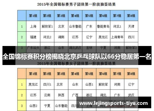 全国锦标赛积分榜揭晓北京乒乓球队以66分稳居第一名