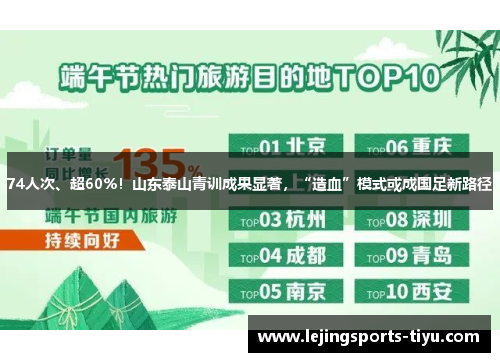 74人次、超60%！山东泰山青训成果显著，“造血”模式或成国足新路径